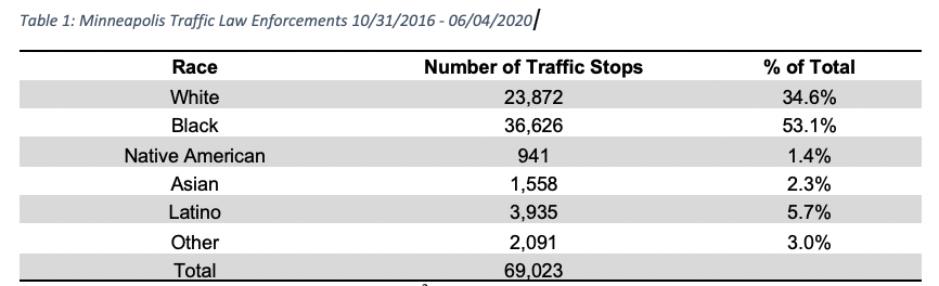 Does The Minneapolis Police Department Traffic Stop Data Reveal Racial